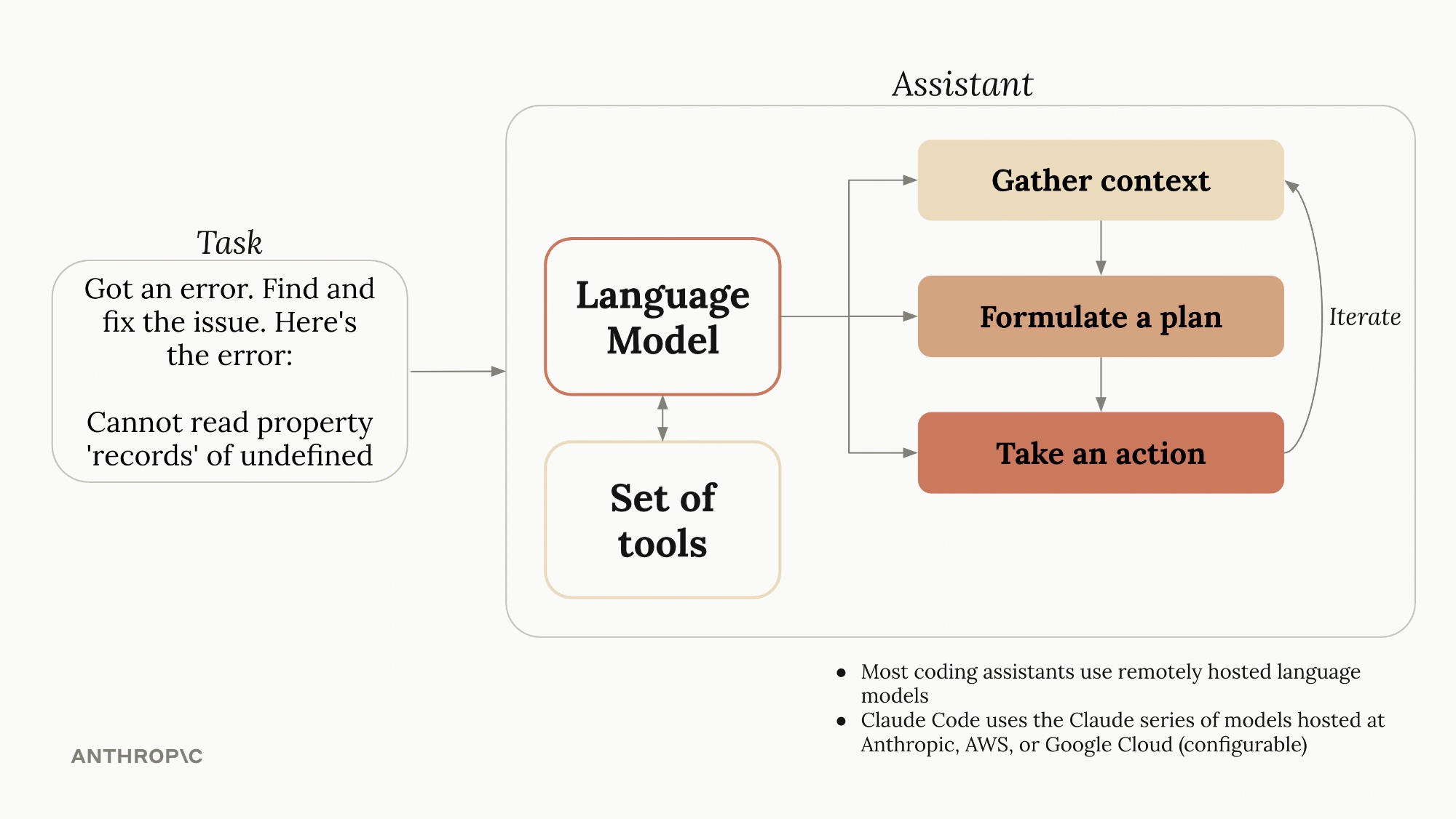 Claude Code agentic loop: Task → Language Model → Gather context, Formulate plan, Take action, Iterate