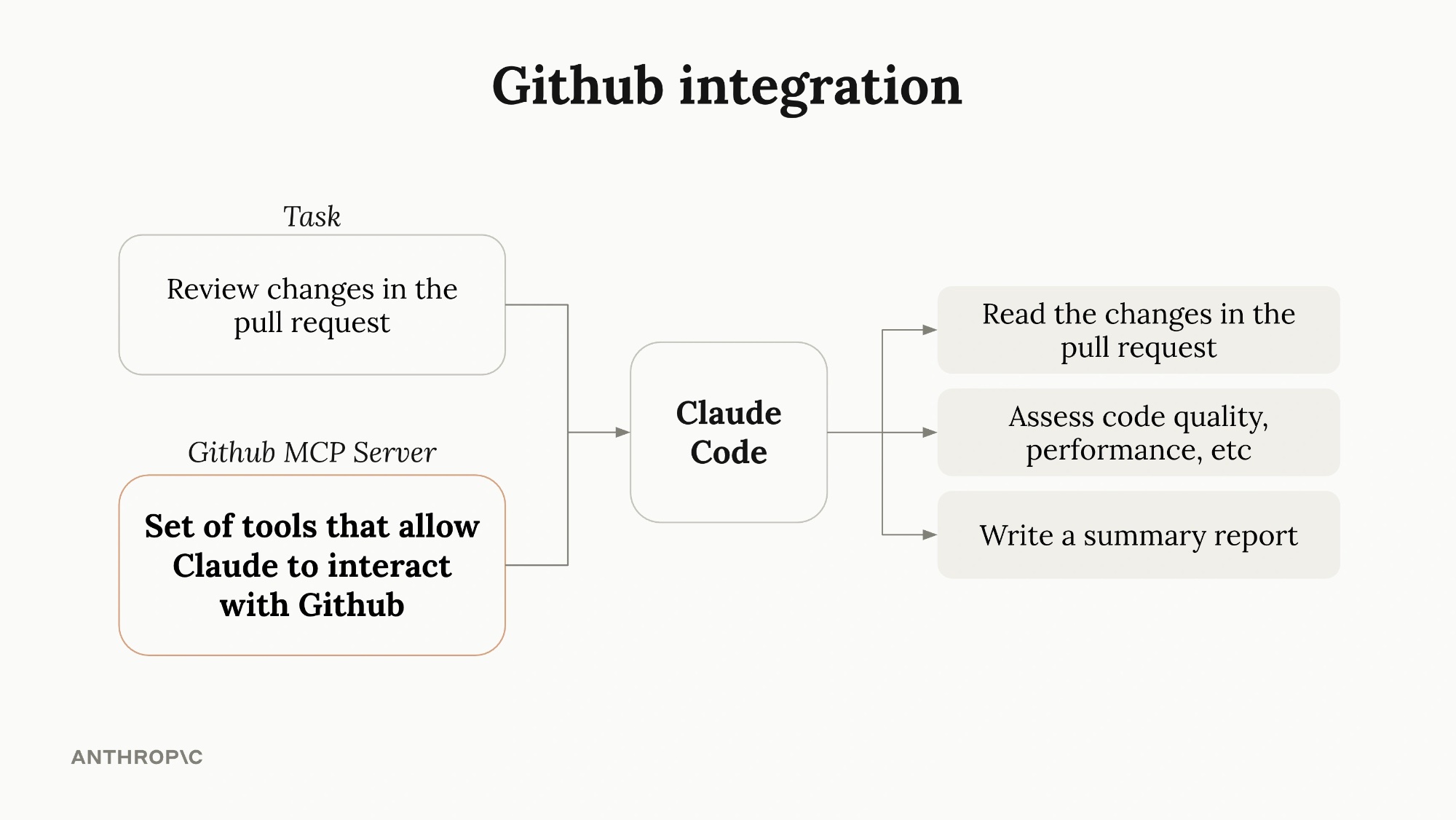 GitHub MCP integration: Task + MCP Server → Claude Code → Read changes, Assess quality, Write report