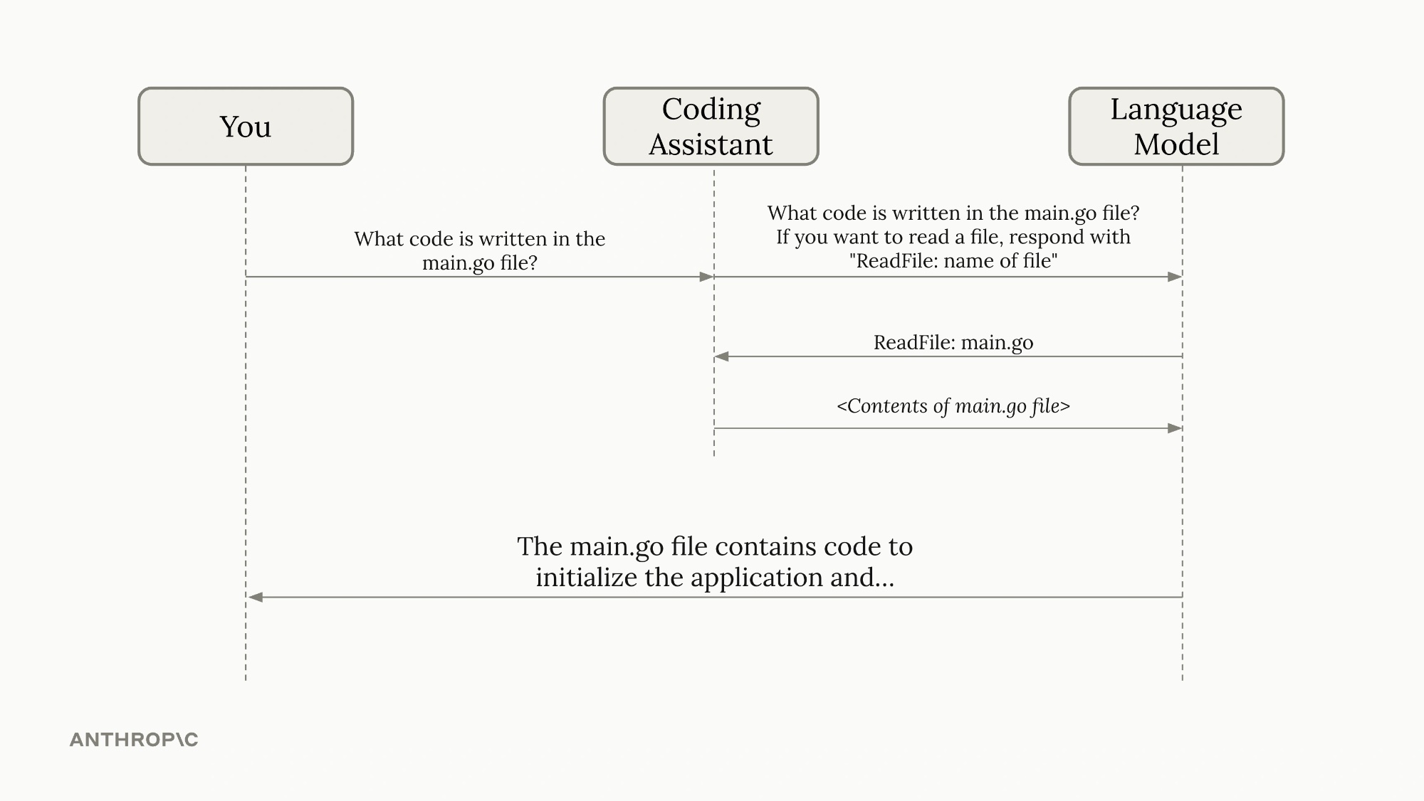 Tool use sequence: You → Coding Assistant → Language Model → ReadFile → Response